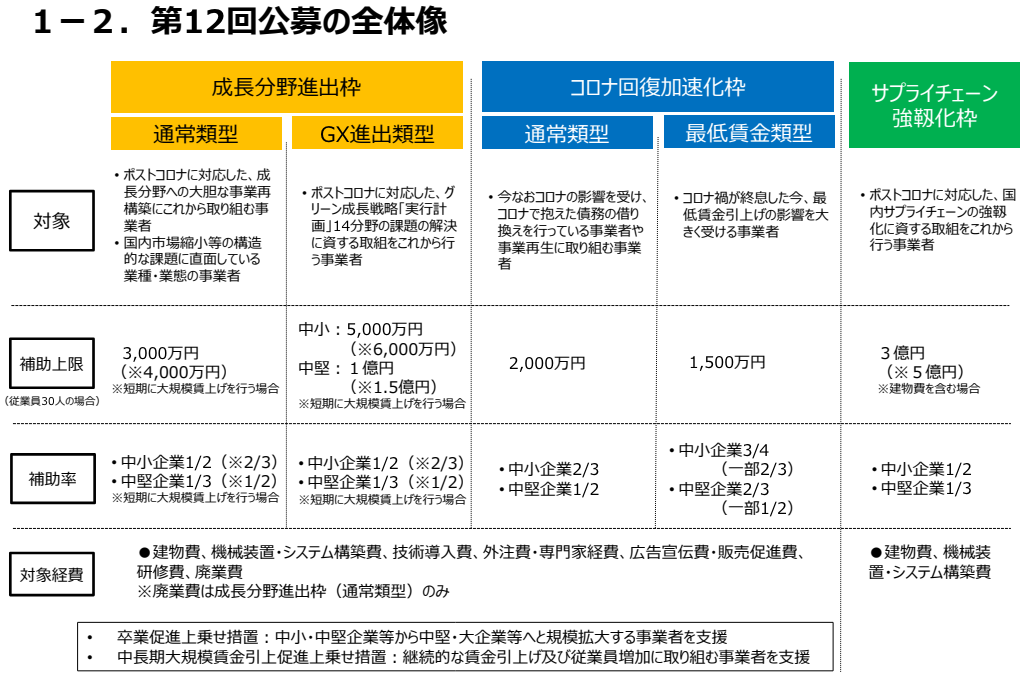 事業再構築補助金　第12回公募の概要