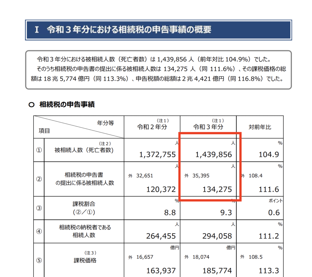 国税庁発表の相続税申告事績の概要の一部スクリーンショット画像